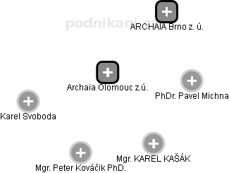 Archaia Olomouc z.ú. - náhled vizuálního zobrazení vztahů obchodního rejstříku