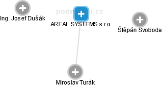 AREAL SYSTEMS s.r.o. - náhled vizuálního zobrazení vztahů obchodního rejstříku