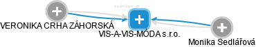 VIS-A-VIS-MÓDA s.r.o. - náhled vizuálního zobrazení vztahů obchodního rejstříku
