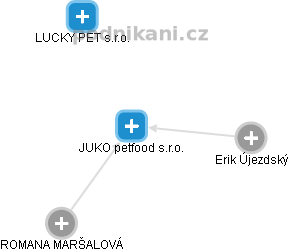 JUKO petfood s.r.o. - náhled vizuálního zobrazení vztahů obchodního rejstříku