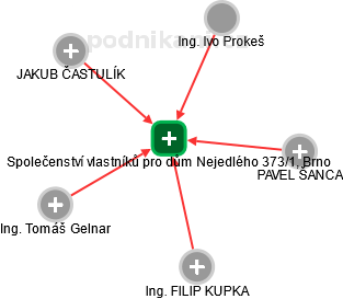 Společenství vlastníků pro dům Nejedlého 373/1, Brno - náhled vizuálního zobrazení vztahů obchodního rejstříku