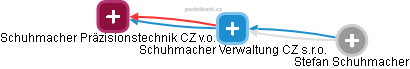 Schuhmacher Verwaltung CZ s.r.o. - náhled vizuálního zobrazení vztahů obchodního rejstříku