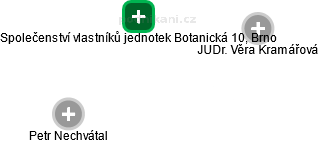Společenství vlastníků jednotek Botanická 10, Brno - náhled vizuálního zobrazení vztahů obchodního rejstříku