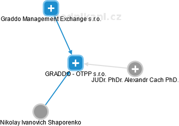 GRADDO - OTPP s.r.o. - náhled vizuálního zobrazení vztahů obchodního rejstříku