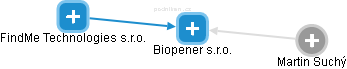 Biopener s.r.o. - náhled vizuálního zobrazení vztahů obchodního rejstříku