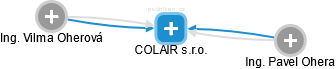 COLAIR s.r.o. - náhled vizuálního zobrazení vztahů obchodního rejstříku
