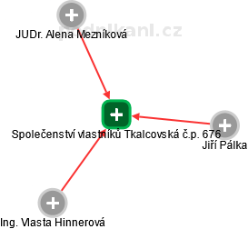 Společenství vlastníků Tkalcovská č.p. 676 - náhled vizuálního zobrazení vztahů obchodního rejstříku
