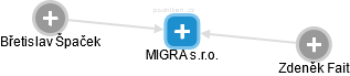 MIGRA s.r.o. - náhled vizuálního zobrazení vztahů obchodního rejstříku