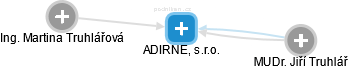 ADIRNE, s.r.o. - náhled vizuálního zobrazení vztahů obchodního rejstříku