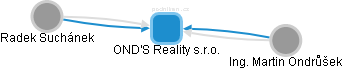 OND'S Reality s.r.o. - náhled vizuálního zobrazení vztahů obchodního rejstříku