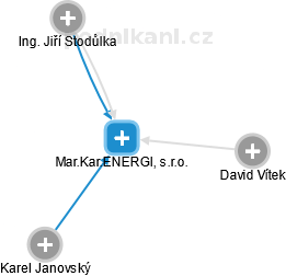 Mar.Kar.ENERGI, s.r.o. - náhled vizuálního zobrazení vztahů obchodního rejstříku