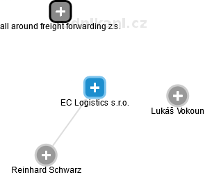 EC Logistics s.r.o. - náhled vizuálního zobrazení vztahů obchodního rejstříku
