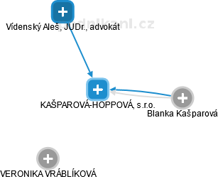 KAŠPAROVÁ-HOPPOVÁ, s.r.o. - náhled vizuálního zobrazení vztahů obchodního rejstříku