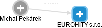 EUROHITY s.r.o. - náhled vizuálního zobrazení vztahů obchodního rejstříku