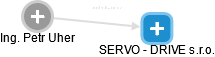 SERVO - DRIVE s.r.o. - náhled vizuálního zobrazení vztahů obchodního rejstříku