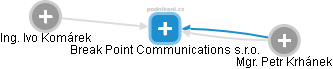 Break Point Communications s.r.o. - náhled vizuálního zobrazení vztahů obchodního rejstříku