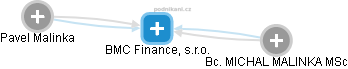 BMC Finance, s.r.o. - náhled vizuálního zobrazení vztahů obchodního rejstříku