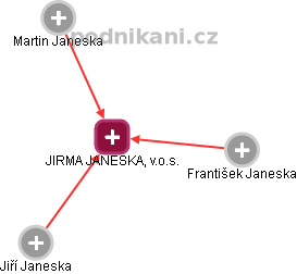 JIRMA JANESKA, v.o.s. - náhled vizuálního zobrazení vztahů obchodního rejstříku