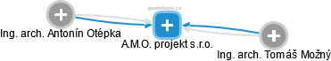 A.M.O. projekt s.r.o. - náhled vizuálního zobrazení vztahů obchodního rejstříku
