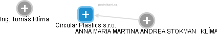 Circular Plastics s.r.o. - náhled vizuálního zobrazení vztahů obchodního rejstříku