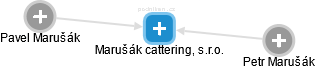 Marušák cattering, s.r.o. - náhled vizuálního zobrazení vztahů obchodního rejstříku