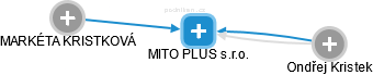 MITO PLUS s.r.o. - náhled vizuálního zobrazení vztahů obchodního rejstříku