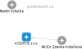 KODRYS s.r.o. - náhled vizuálního zobrazení vztahů obchodního rejstříku