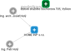 HOME INP s.r.o. - náhled vizuálního zobrazení vztahů obchodního rejstříku