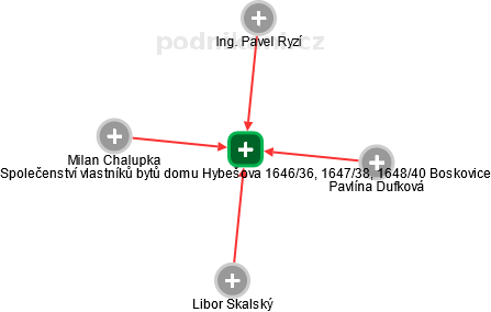 Společenství vlastníků bytů domu Hybešova 1646/36, 1647/38, 1648/40 Boskovice - náhled vizuálního zobrazení vztahů obchodního rejstříku