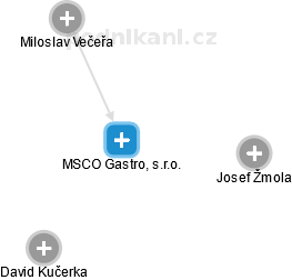 MSCO Gastro, s.r.o. - náhled vizuálního zobrazení vztahů obchodního rejstříku