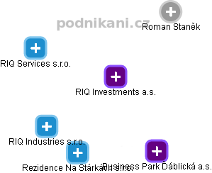 RIQ Investments a.s. - náhled vizuálního zobrazení vztahů obchodního rejstříku