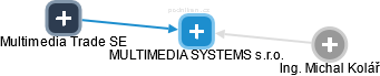 MULTIMEDIA SYSTEMS s.r.o. - náhled vizuálního zobrazení vztahů obchodního rejstříku