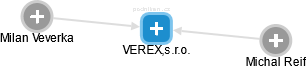 VEREX,s.r.o. - náhled vizuálního zobrazení vztahů obchodního rejstříku