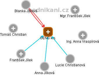 GENS k.s. - náhled vizuálního zobrazení vztahů obchodního rejstříku
