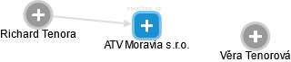 ATV Moravia s.r.o. - náhled vizuálního zobrazení vztahů obchodního rejstříku