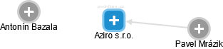 Aziro s.r.o. - náhled vizuálního zobrazení vztahů obchodního rejstříku