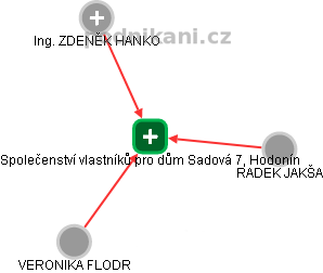 Společenství vlastníků pro dům Sadová 7, Hodonín - náhled vizuálního zobrazení vztahů obchodního rejstříku