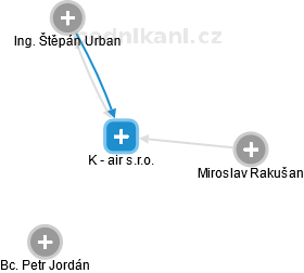 K - air s.r.o. - náhled vizuálního zobrazení vztahů obchodního rejstříku