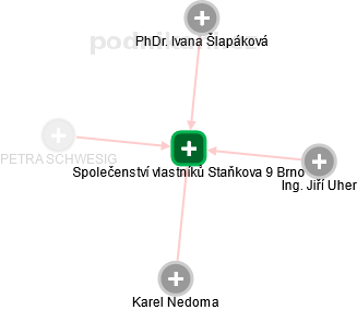 Společenství vlastníků Staňkova 9 Brno - náhled vizuálního zobrazení vztahů obchodního rejstříku