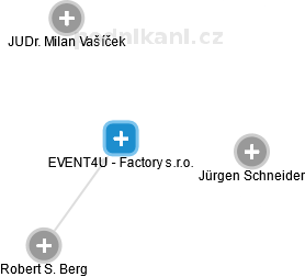 EVENT4U - Factory s.r.o. - náhled vizuálního zobrazení vztahů obchodního rejstříku