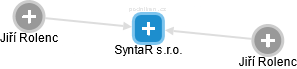 SyntaR s.r.o. - náhled vizuálního zobrazení vztahů obchodního rejstříku
