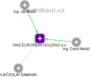 GWZ EUROPEAN HOLDING a.s. - náhled vizuálního zobrazení vztahů obchodního rejstříku
