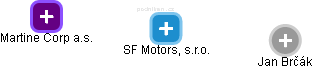 SF Motors, s.r.o. - náhled vizuálního zobrazení vztahů obchodního rejstříku