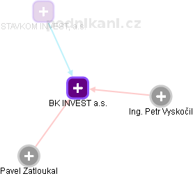 BK INVEST a.s. - náhled vizuálního zobrazení vztahů obchodního rejstříku