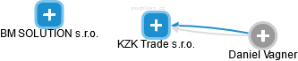KZK Trade s.r.o. - náhled vizuálního zobrazení vztahů obchodního rejstříku