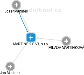 MARTINEK CAR, s.r.o. - náhled vizuálního zobrazení vztahů obchodního rejstříku