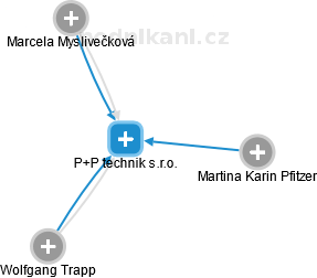 P+P technik s.r.o. - náhled vizuálního zobrazení vztahů obchodního rejstříku