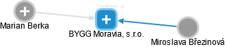 BYGG Moravia, s.r.o. - náhled vizuálního zobrazení vztahů obchodního rejstříku