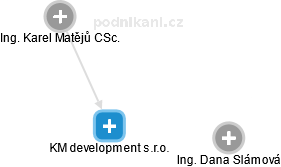 KM development s.r.o. - náhled vizuálního zobrazení vztahů obchodního rejstříku