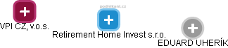 Retirement Home Invest s.r.o. - náhled vizuálního zobrazení vztahů obchodního rejstříku